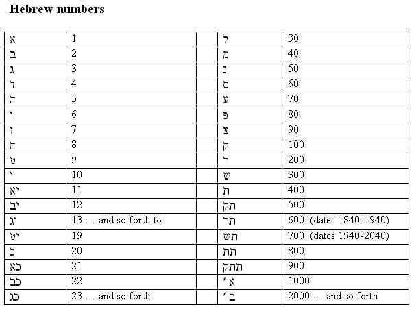 hebrew numbers photograph