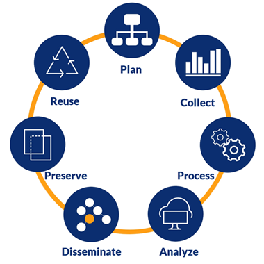 Practices applied throughout the lifecycle of a research project to guide the planning, collection, documentation, and preservation of research data. Plan, Collect, Process, Analyze, Disseminate, Preserver, and Reuse.